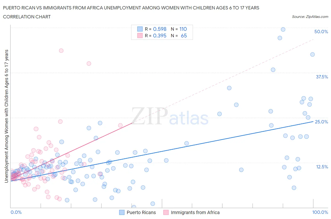 Puerto Rican vs Immigrants from Africa Unemployment Among Women with Children Ages 6 to 17 years