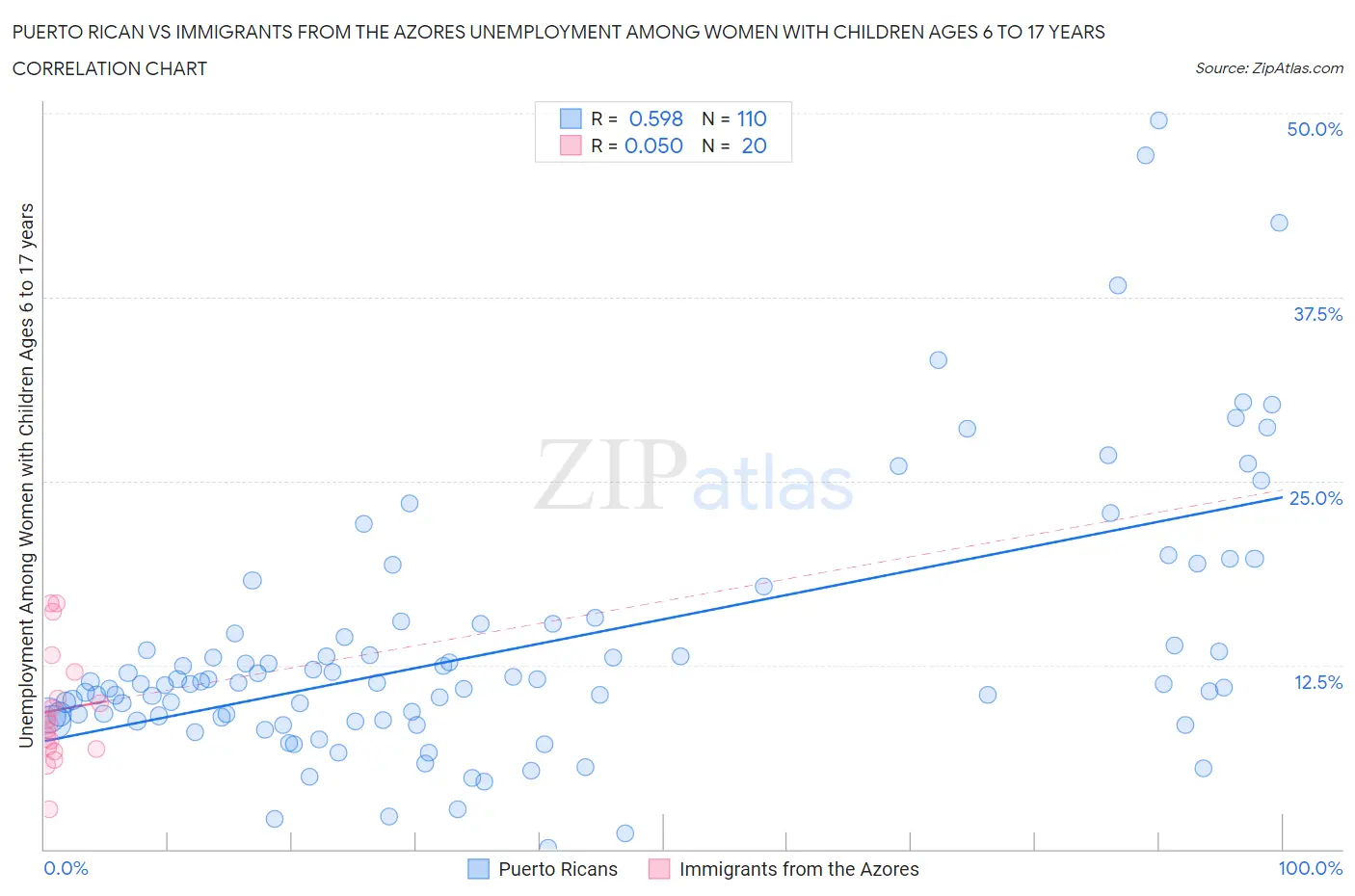 Puerto Rican vs Immigrants from the Azores Unemployment Among Women with Children Ages 6 to 17 years