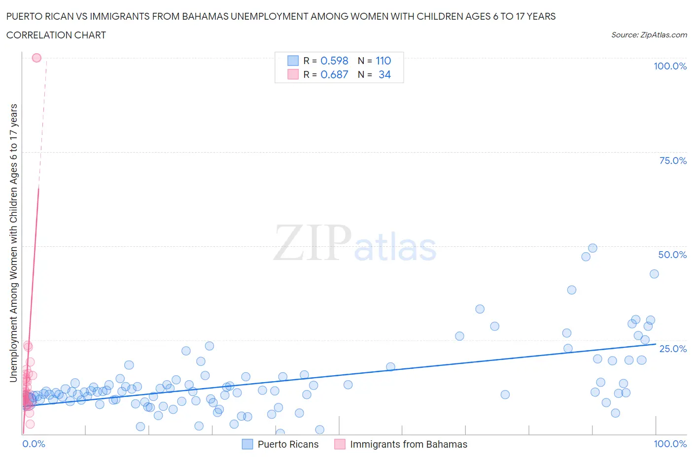 Puerto Rican vs Immigrants from Bahamas Unemployment Among Women with Children Ages 6 to 17 years