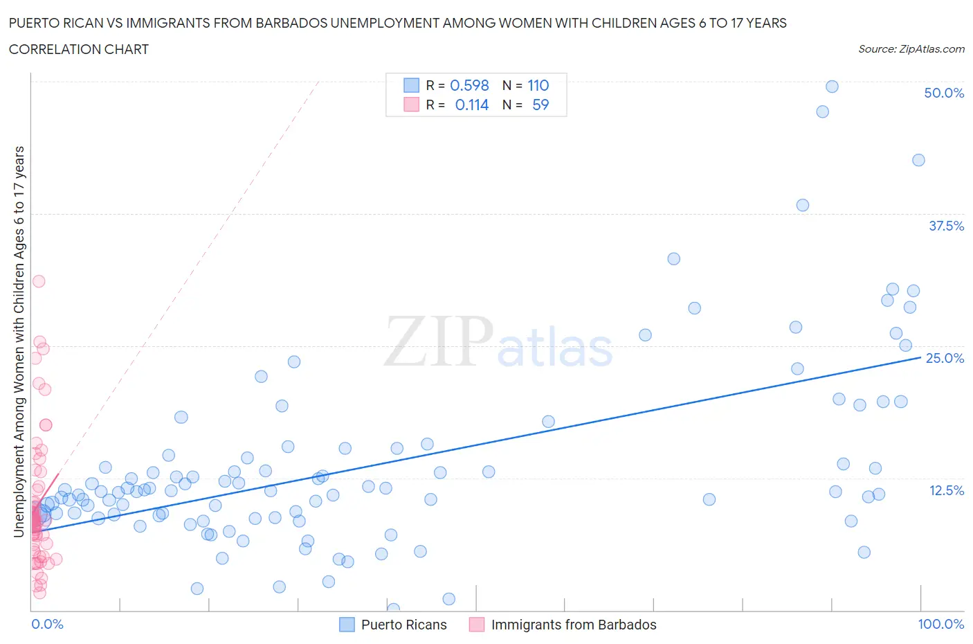 Puerto Rican vs Immigrants from Barbados Unemployment Among Women with Children Ages 6 to 17 years