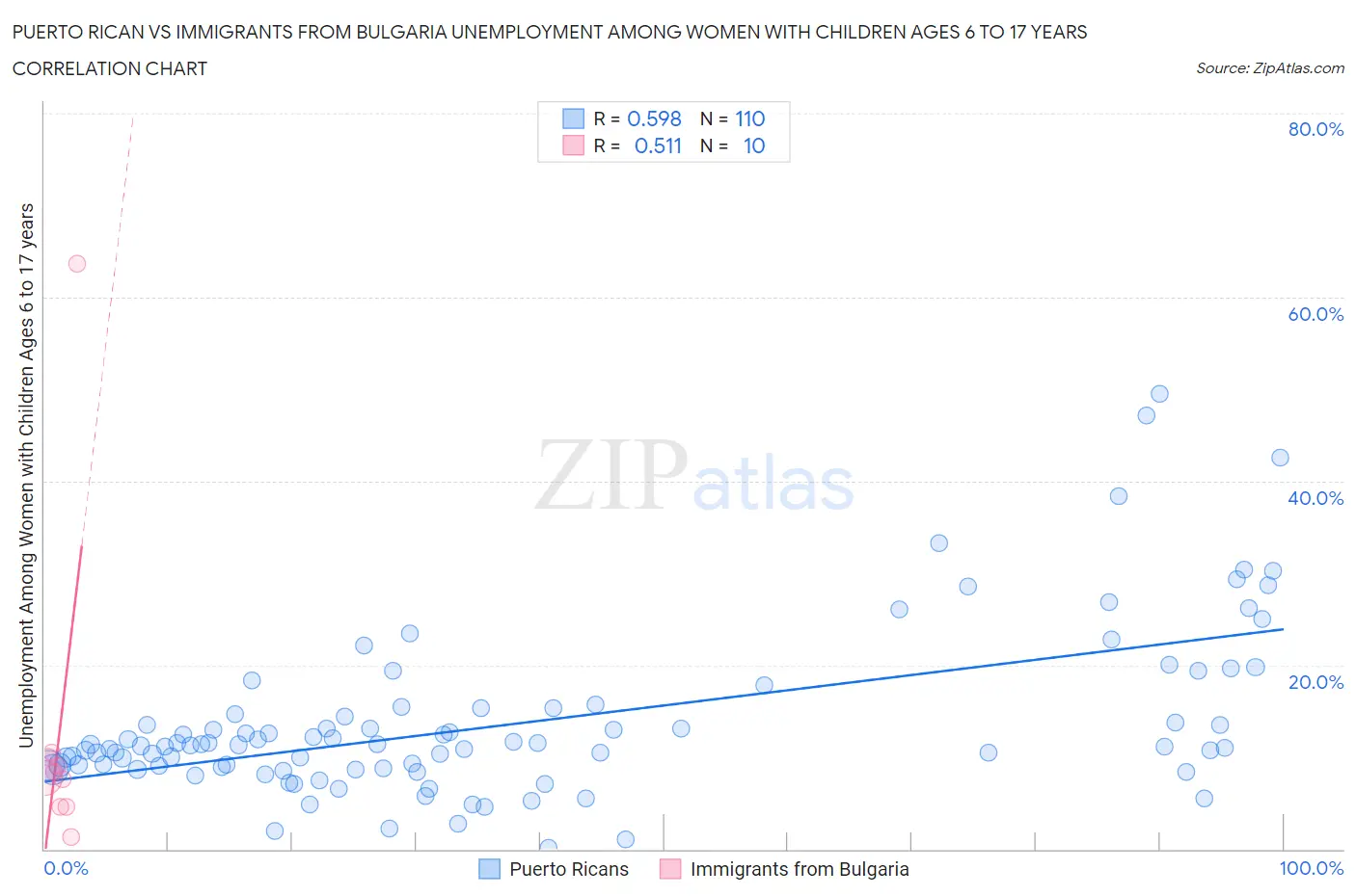 Puerto Rican vs Immigrants from Bulgaria Unemployment Among Women with Children Ages 6 to 17 years