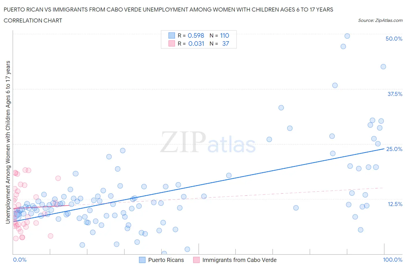 Puerto Rican vs Immigrants from Cabo Verde Unemployment Among Women with Children Ages 6 to 17 years