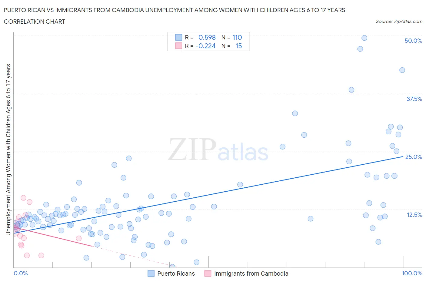 Puerto Rican vs Immigrants from Cambodia Unemployment Among Women with Children Ages 6 to 17 years