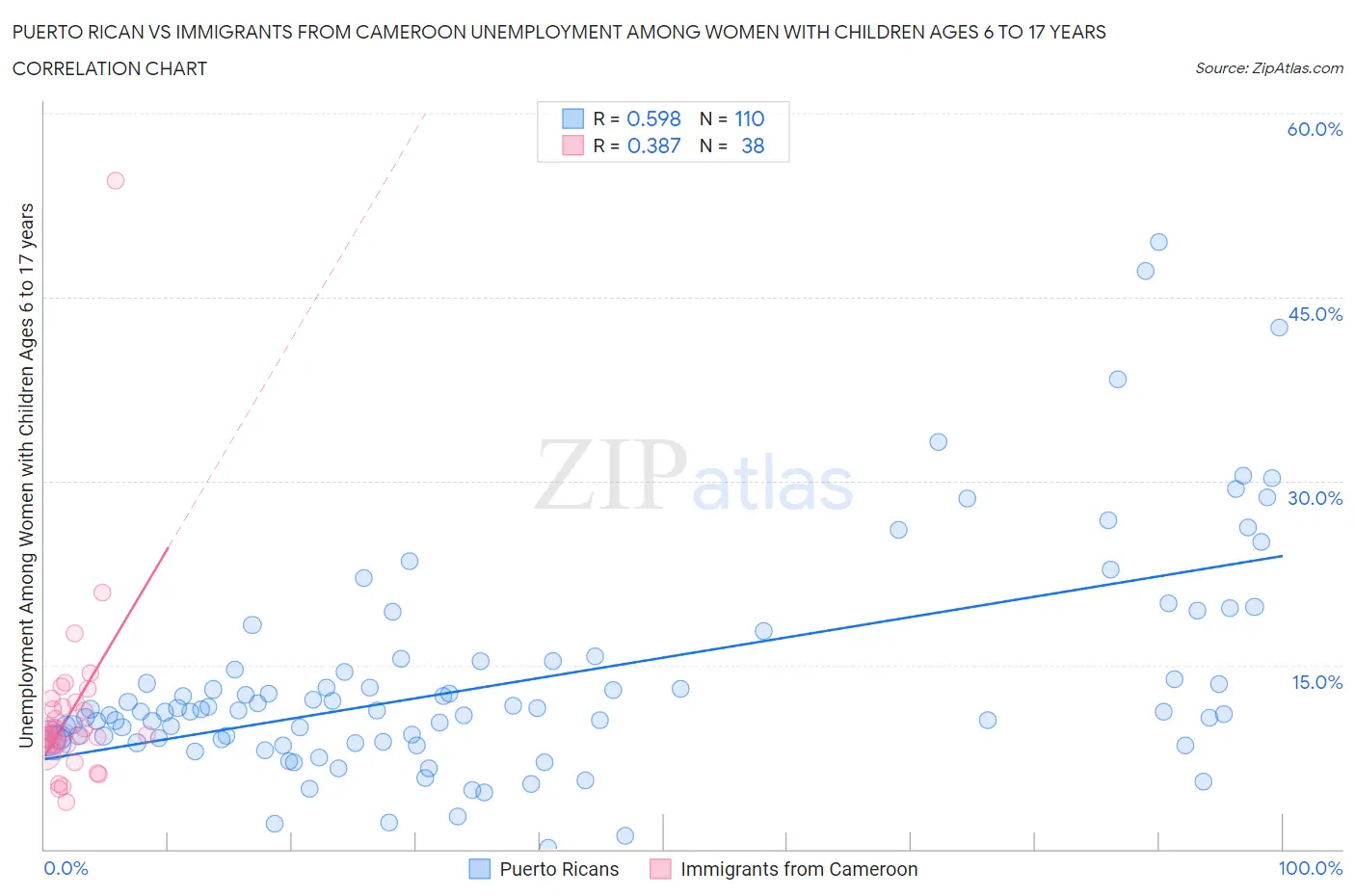 Puerto Rican vs Immigrants from Cameroon Unemployment Among Women with Children Ages 6 to 17 years
