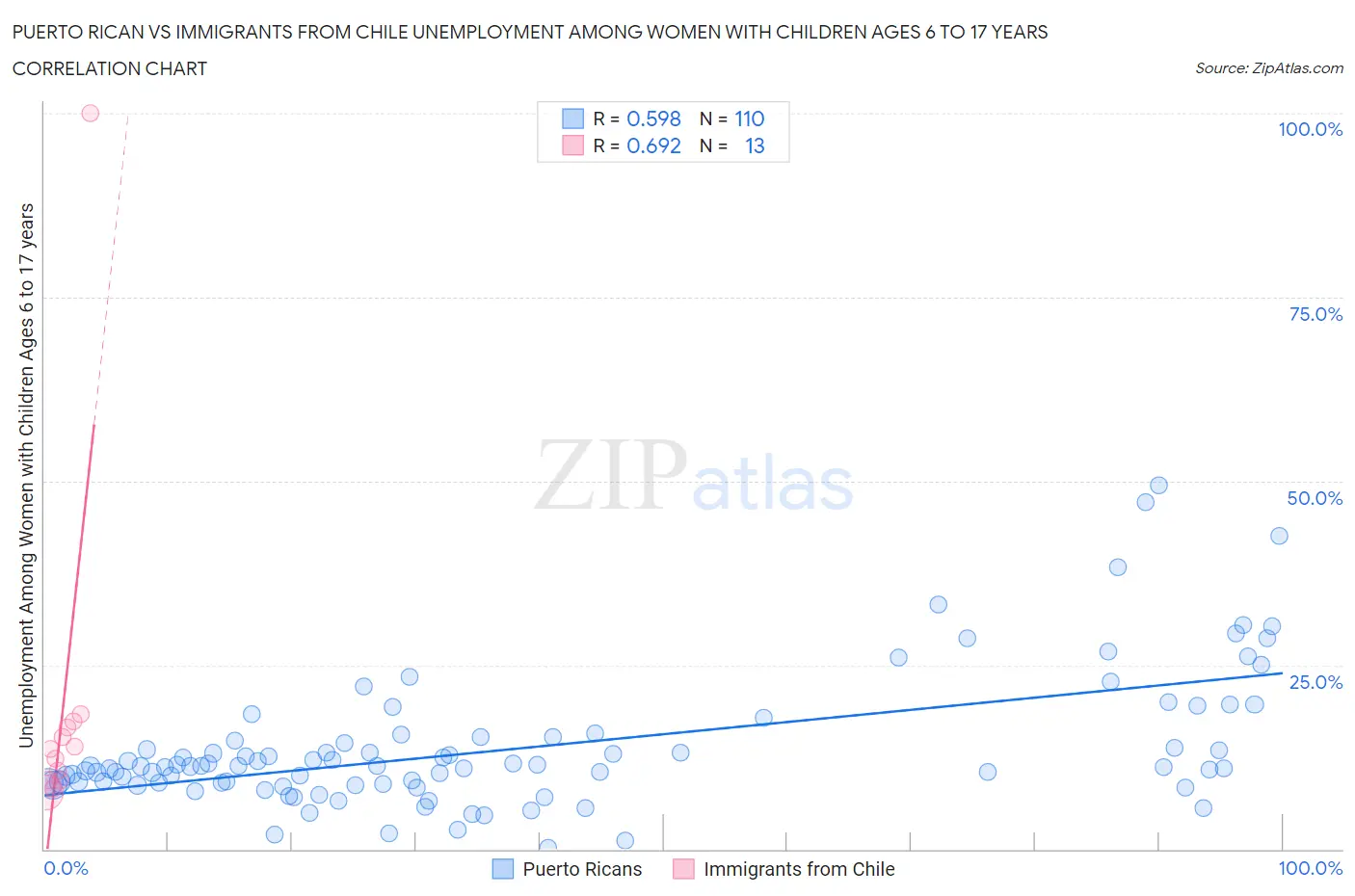 Puerto Rican vs Immigrants from Chile Unemployment Among Women with Children Ages 6 to 17 years