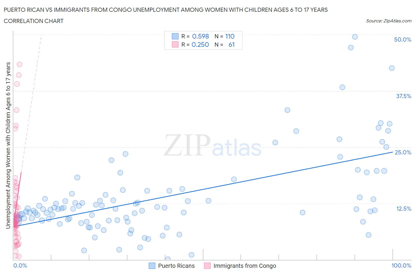 Puerto Rican vs Immigrants from Congo Unemployment Among Women with Children Ages 6 to 17 years