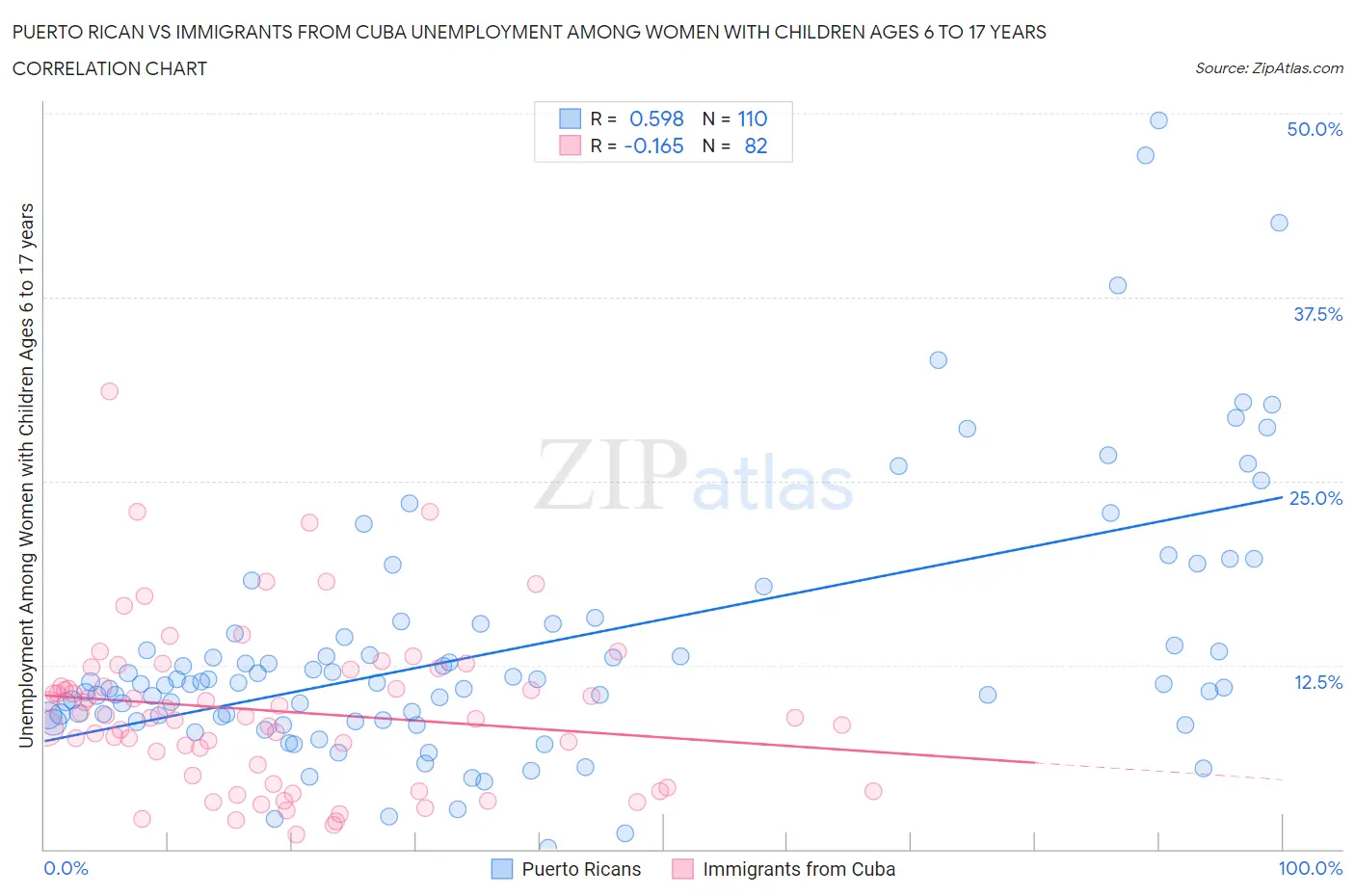 Puerto Rican vs Immigrants from Cuba Unemployment Among Women with Children Ages 6 to 17 years