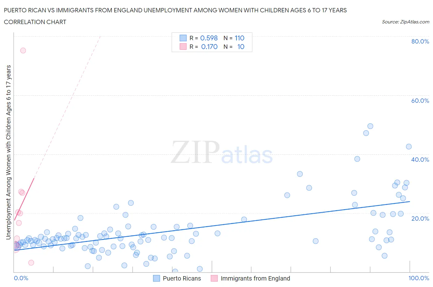 Puerto Rican vs Immigrants from England Unemployment Among Women with Children Ages 6 to 17 years