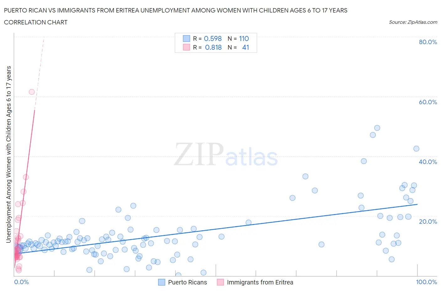 Puerto Rican vs Immigrants from Eritrea Unemployment Among Women with Children Ages 6 to 17 years