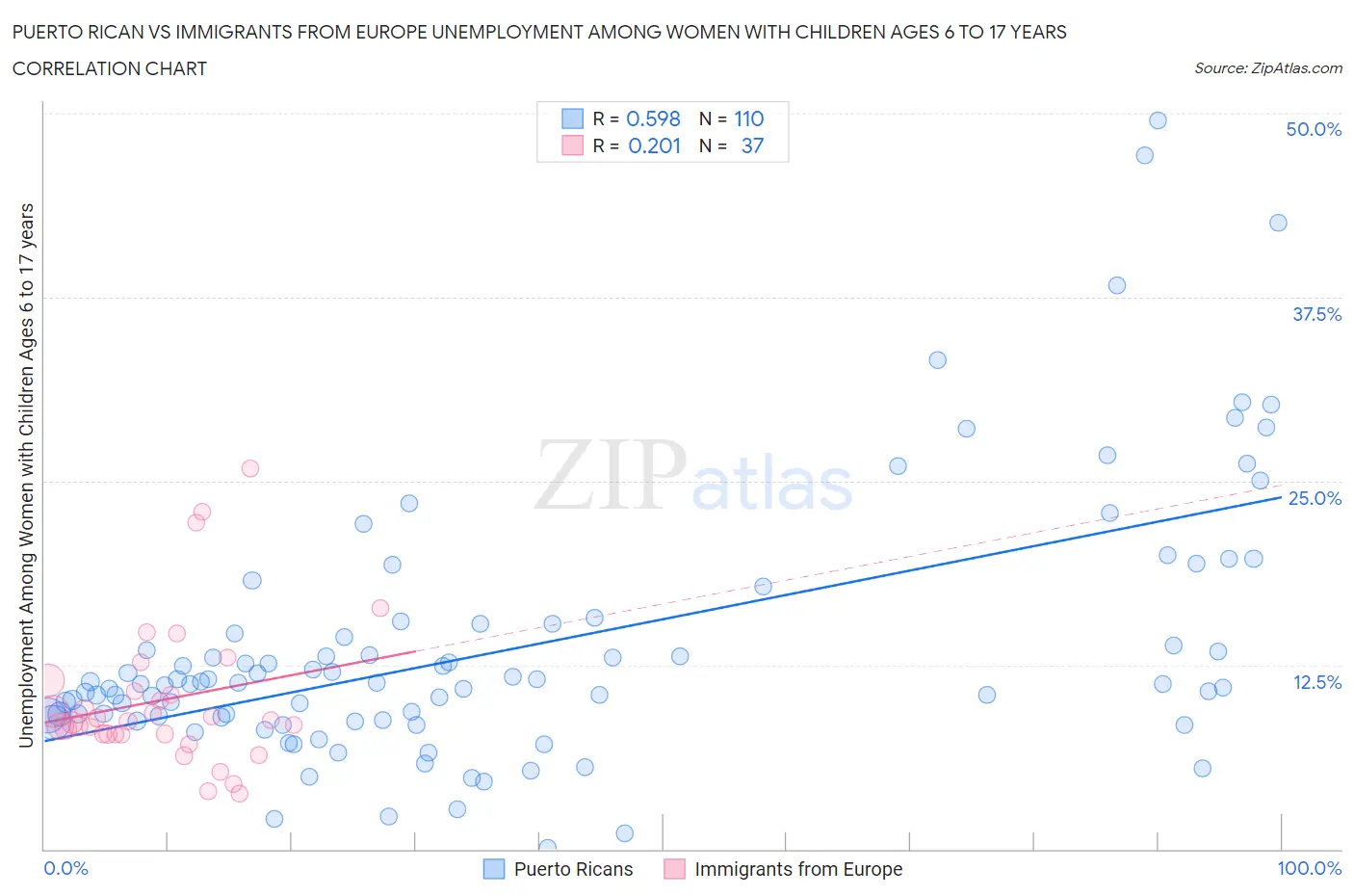 Puerto Rican vs Immigrants from Europe Unemployment Among Women with Children Ages 6 to 17 years