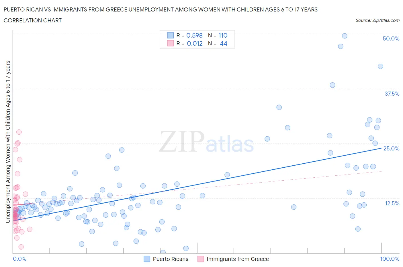 Puerto Rican vs Immigrants from Greece Unemployment Among Women with Children Ages 6 to 17 years