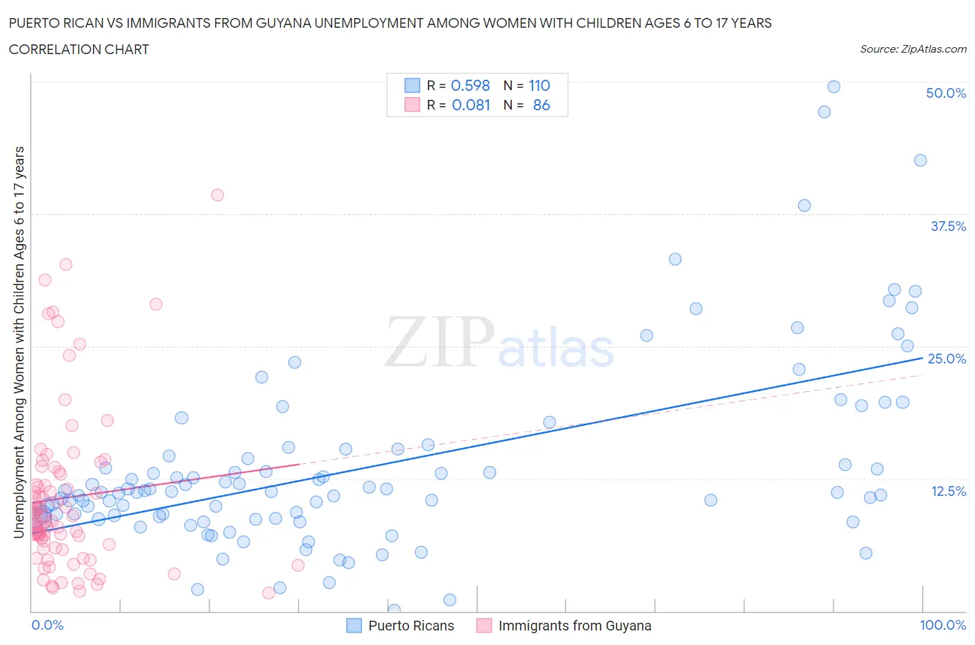 Puerto Rican vs Immigrants from Guyana Unemployment Among Women with Children Ages 6 to 17 years