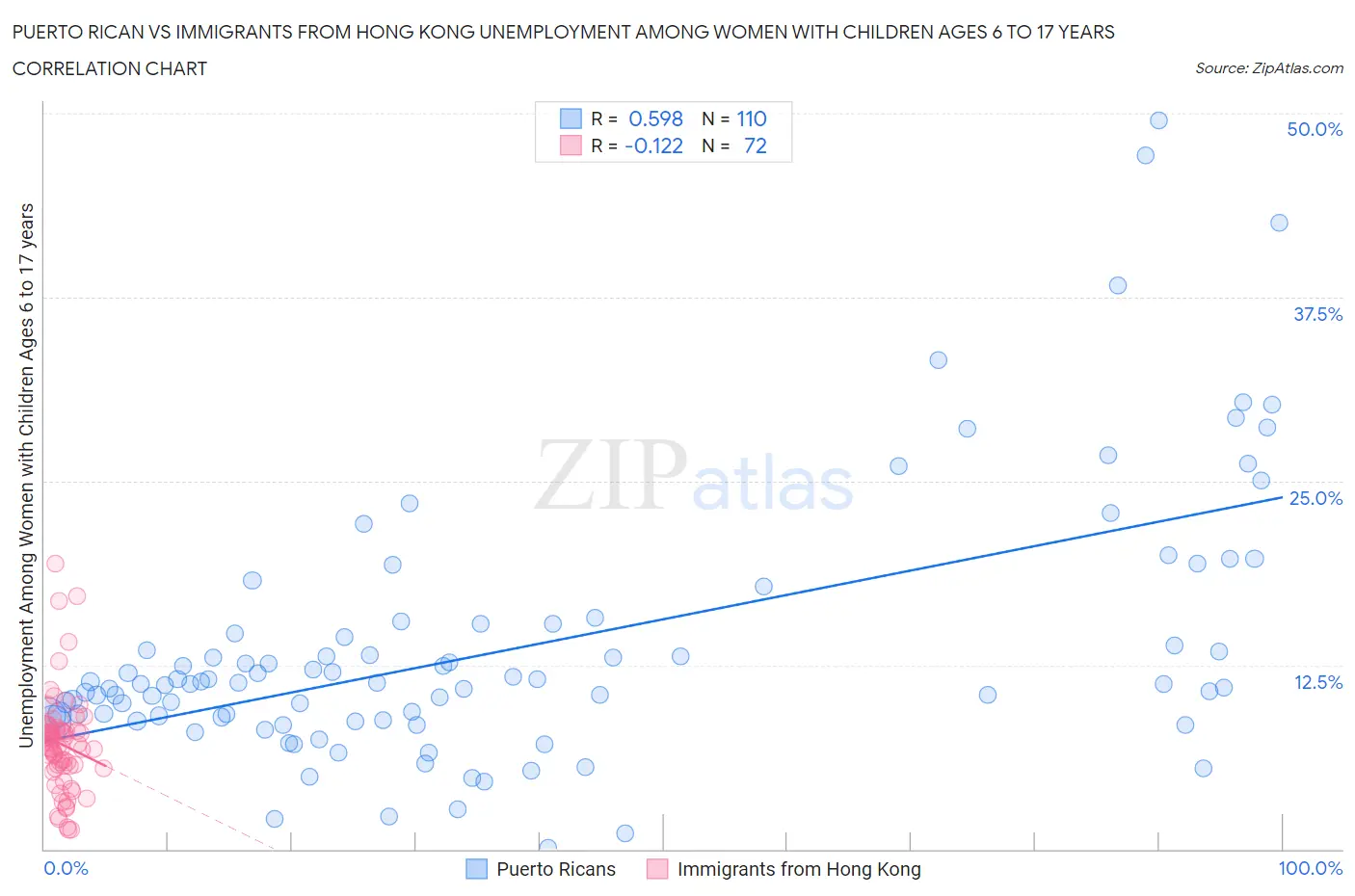 Puerto Rican vs Immigrants from Hong Kong Unemployment Among Women with Children Ages 6 to 17 years