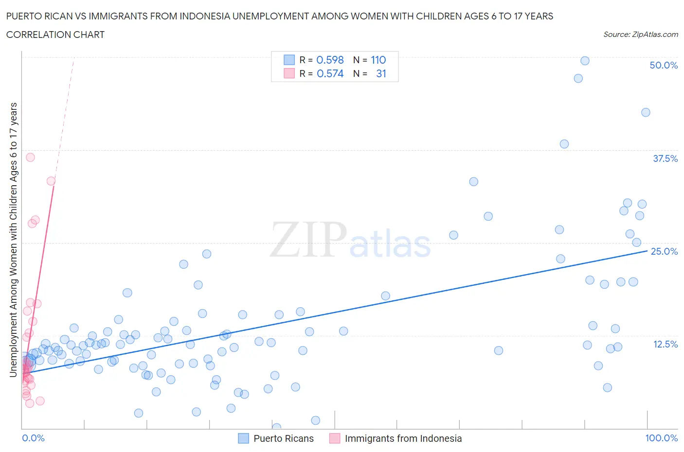 Puerto Rican vs Immigrants from Indonesia Unemployment Among Women with Children Ages 6 to 17 years