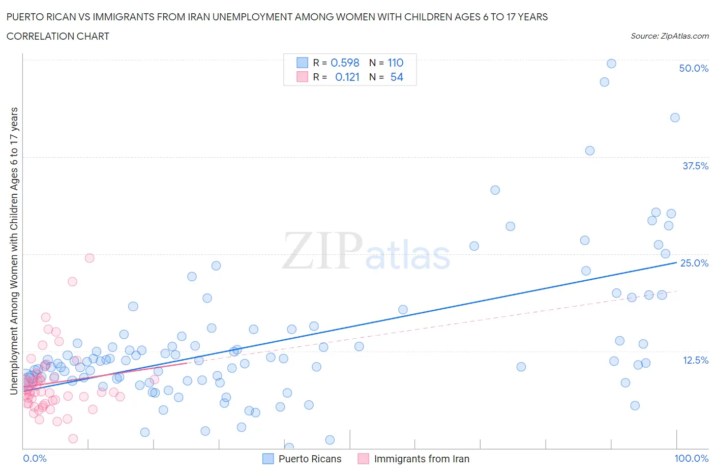 Puerto Rican vs Immigrants from Iran Unemployment Among Women with Children Ages 6 to 17 years