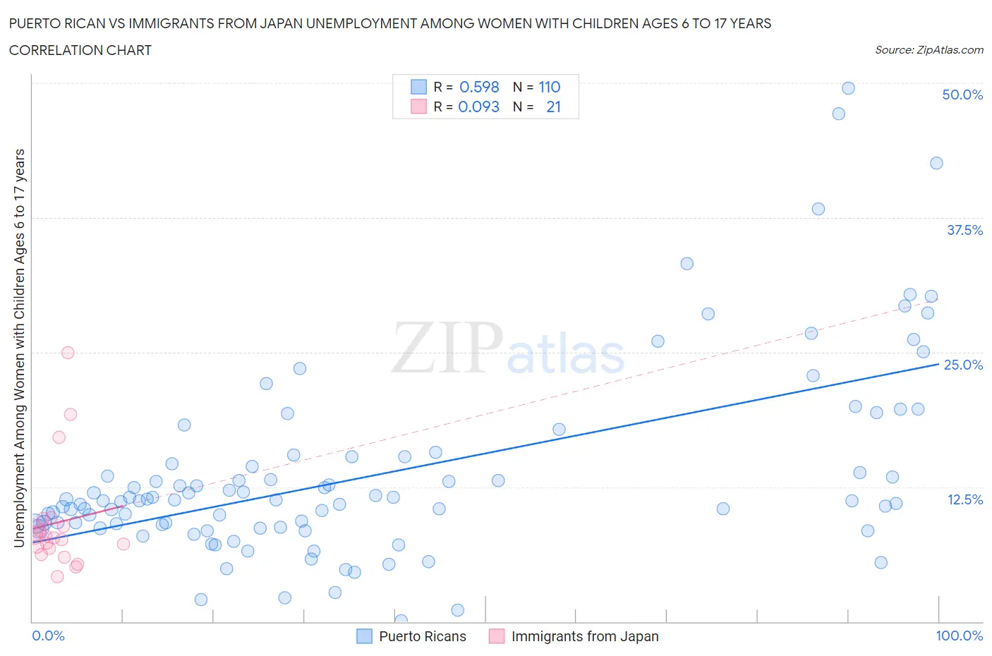 Puerto Rican vs Immigrants from Japan Unemployment Among Women with Children Ages 6 to 17 years