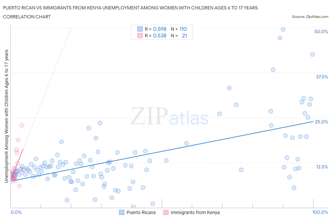 Puerto Rican vs Immigrants from Kenya Unemployment Among Women with Children Ages 6 to 17 years