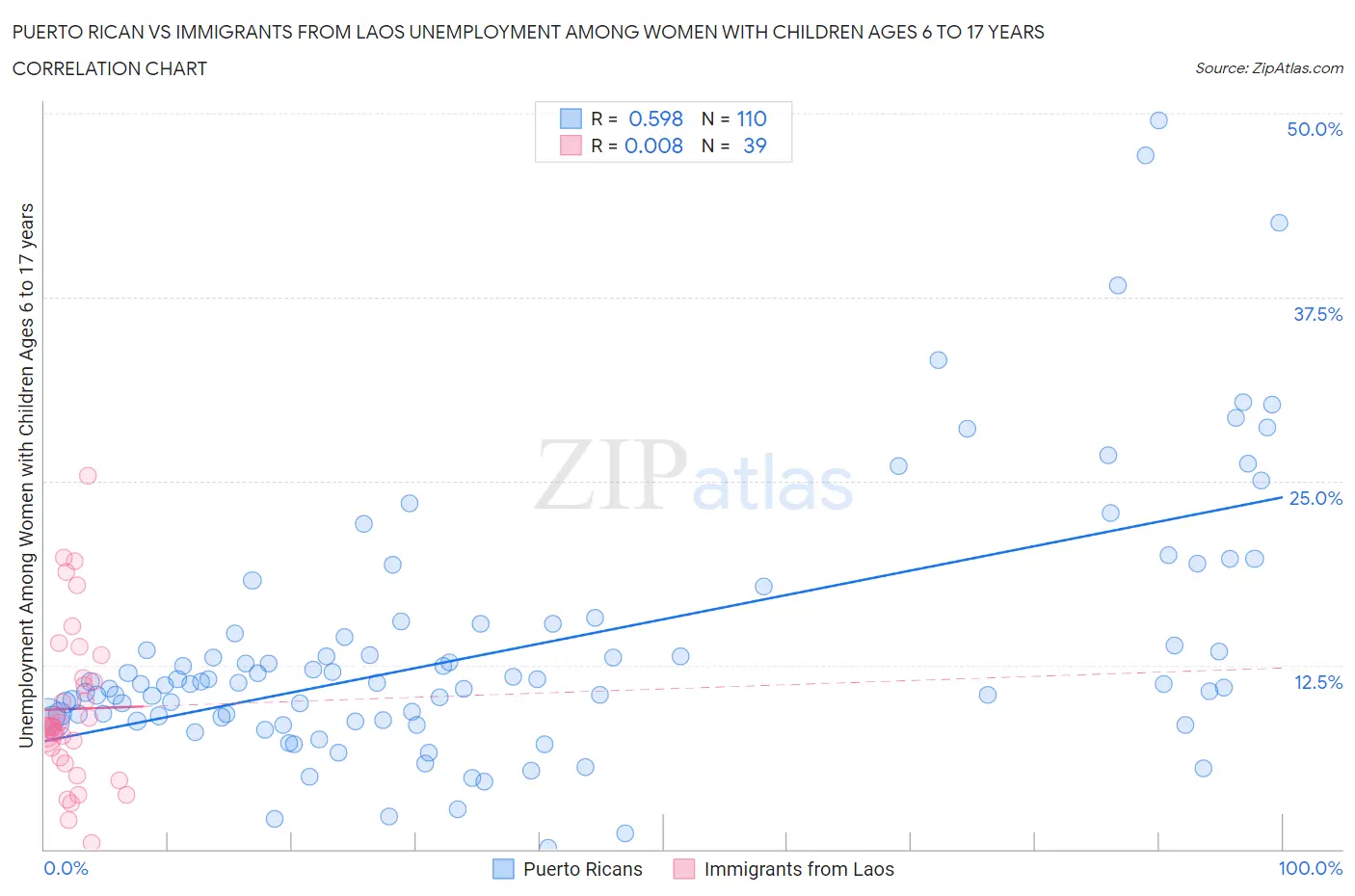 Puerto Rican vs Immigrants from Laos Unemployment Among Women with Children Ages 6 to 17 years