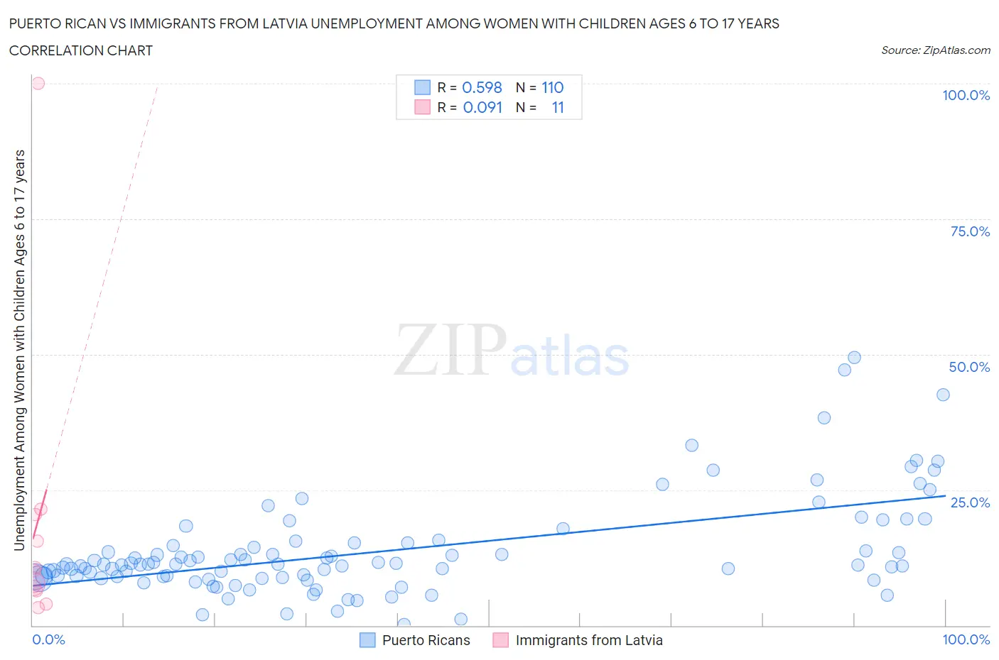Puerto Rican vs Immigrants from Latvia Unemployment Among Women with Children Ages 6 to 17 years
