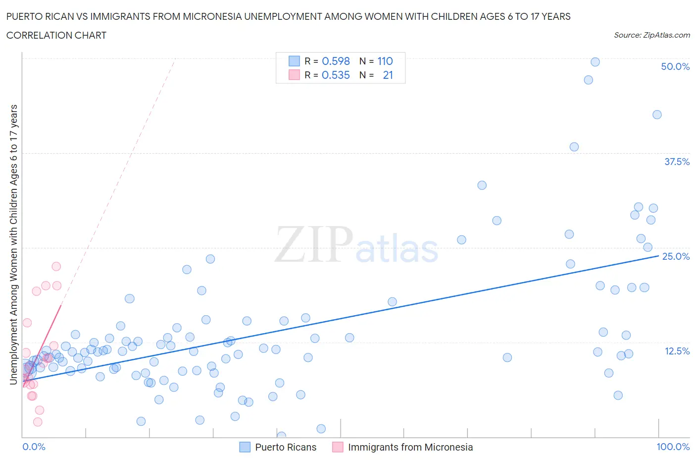 Puerto Rican vs Immigrants from Micronesia Unemployment Among Women with Children Ages 6 to 17 years