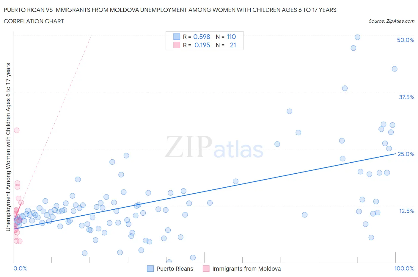 Puerto Rican vs Immigrants from Moldova Unemployment Among Women with Children Ages 6 to 17 years