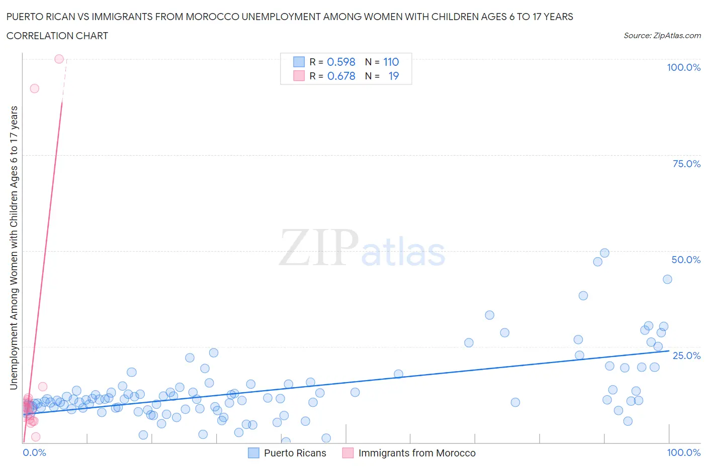 Puerto Rican vs Immigrants from Morocco Unemployment Among Women with Children Ages 6 to 17 years
