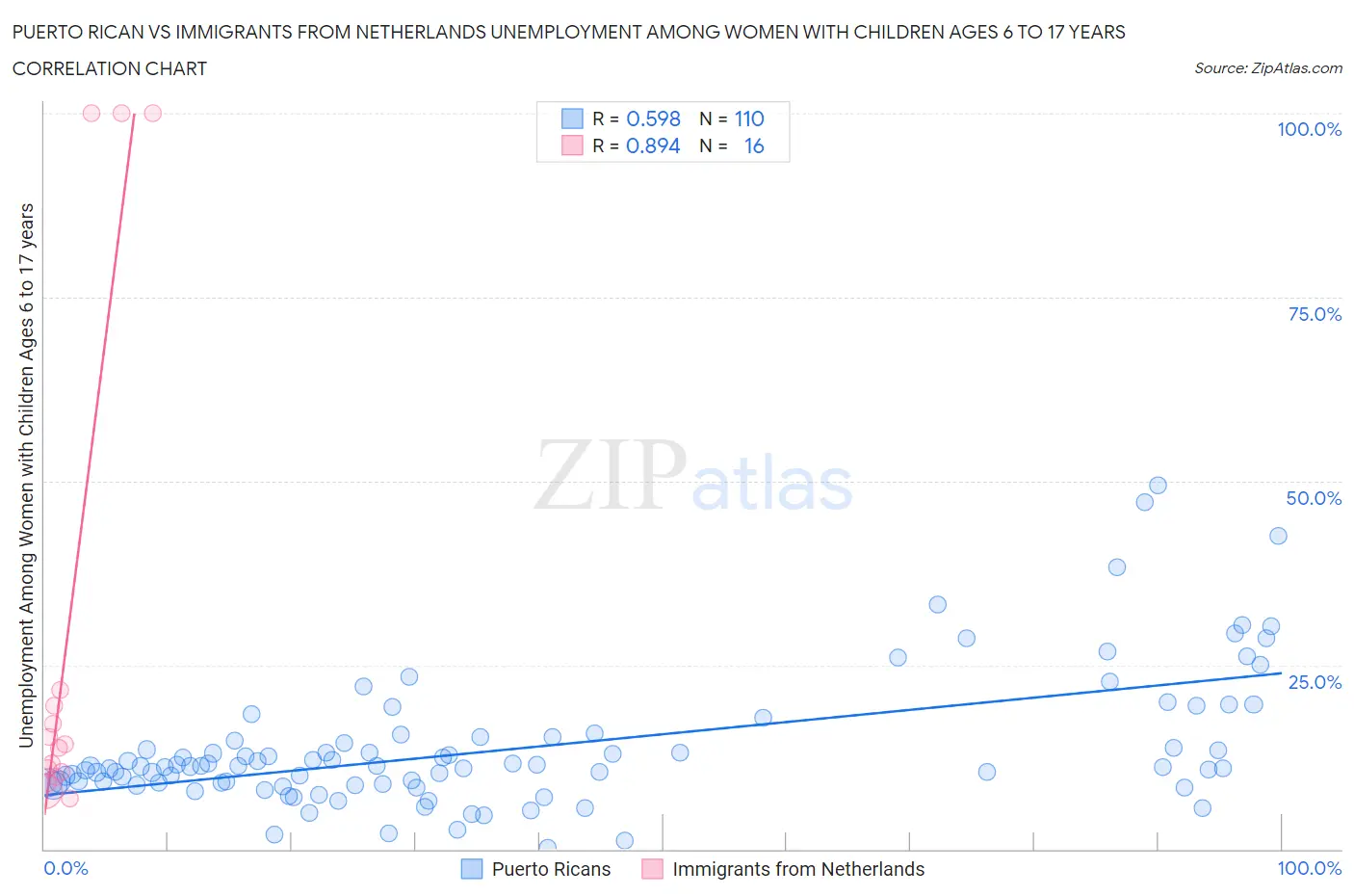 Puerto Rican vs Immigrants from Netherlands Unemployment Among Women with Children Ages 6 to 17 years