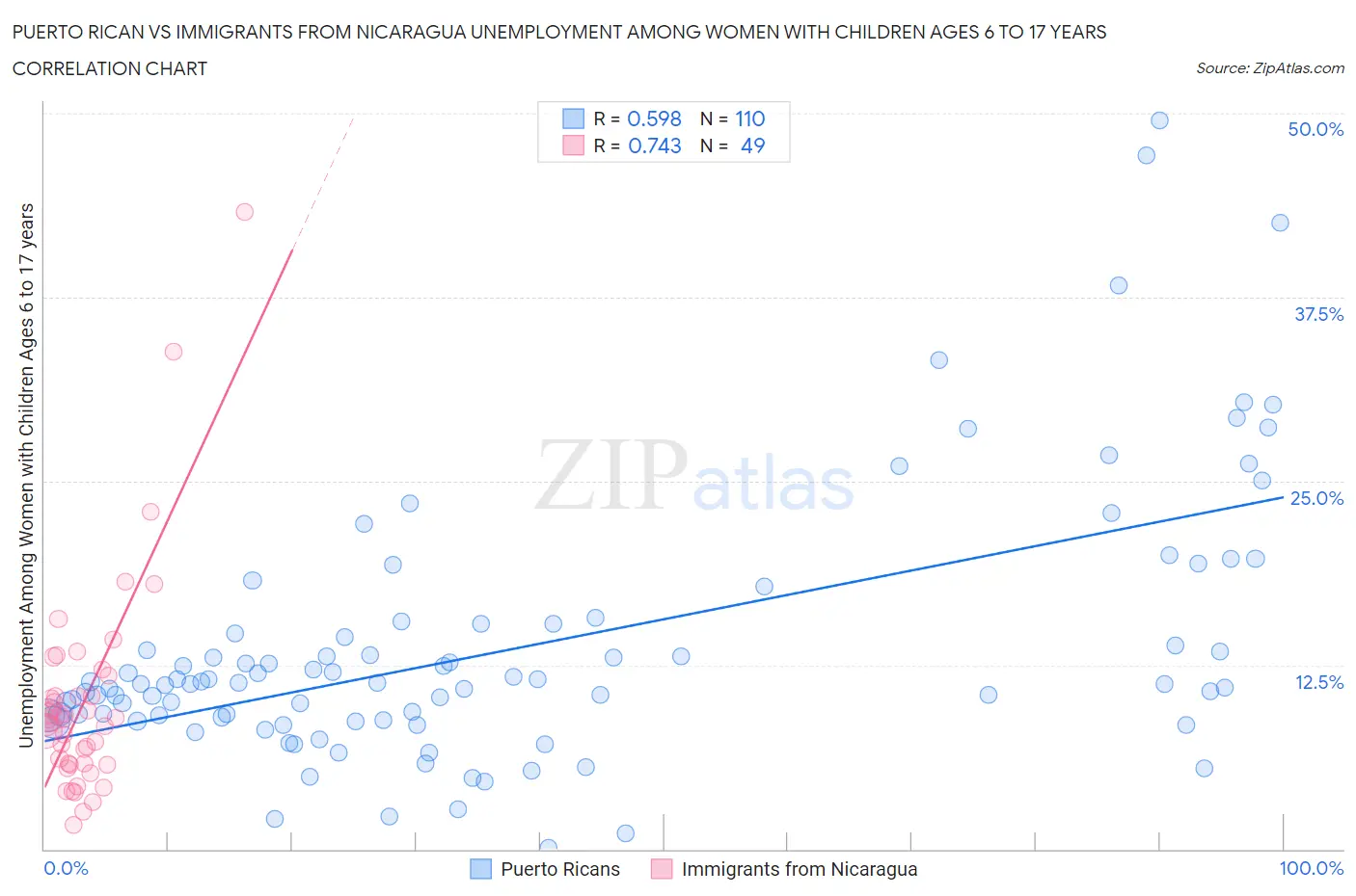 Puerto Rican vs Immigrants from Nicaragua Unemployment Among Women with Children Ages 6 to 17 years