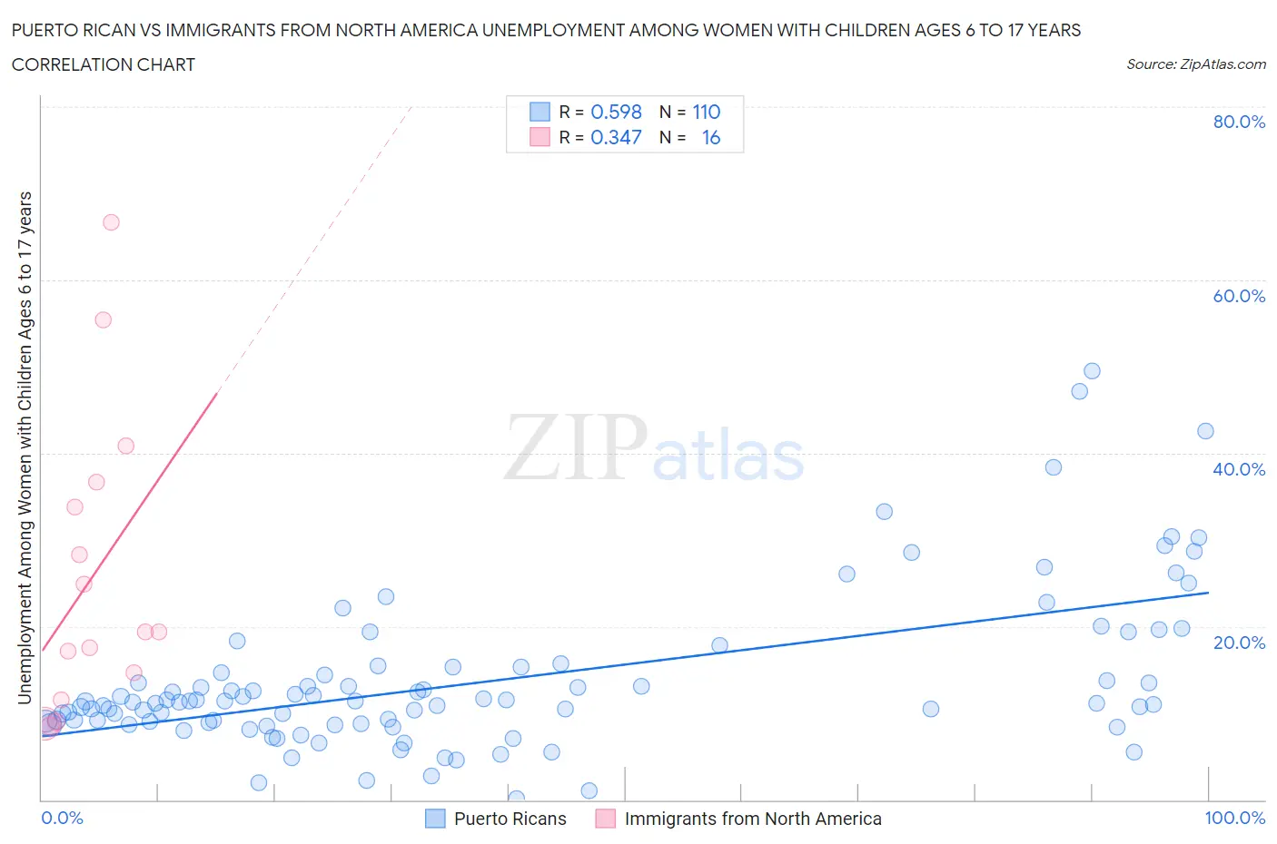 Puerto Rican vs Immigrants from North America Unemployment Among Women with Children Ages 6 to 17 years