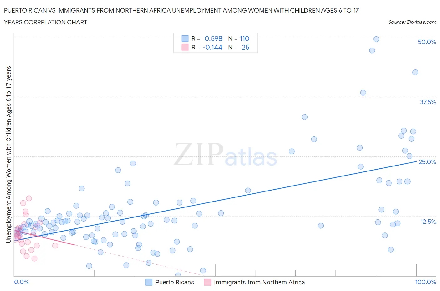 Puerto Rican vs Immigrants from Northern Africa Unemployment Among Women with Children Ages 6 to 17 years