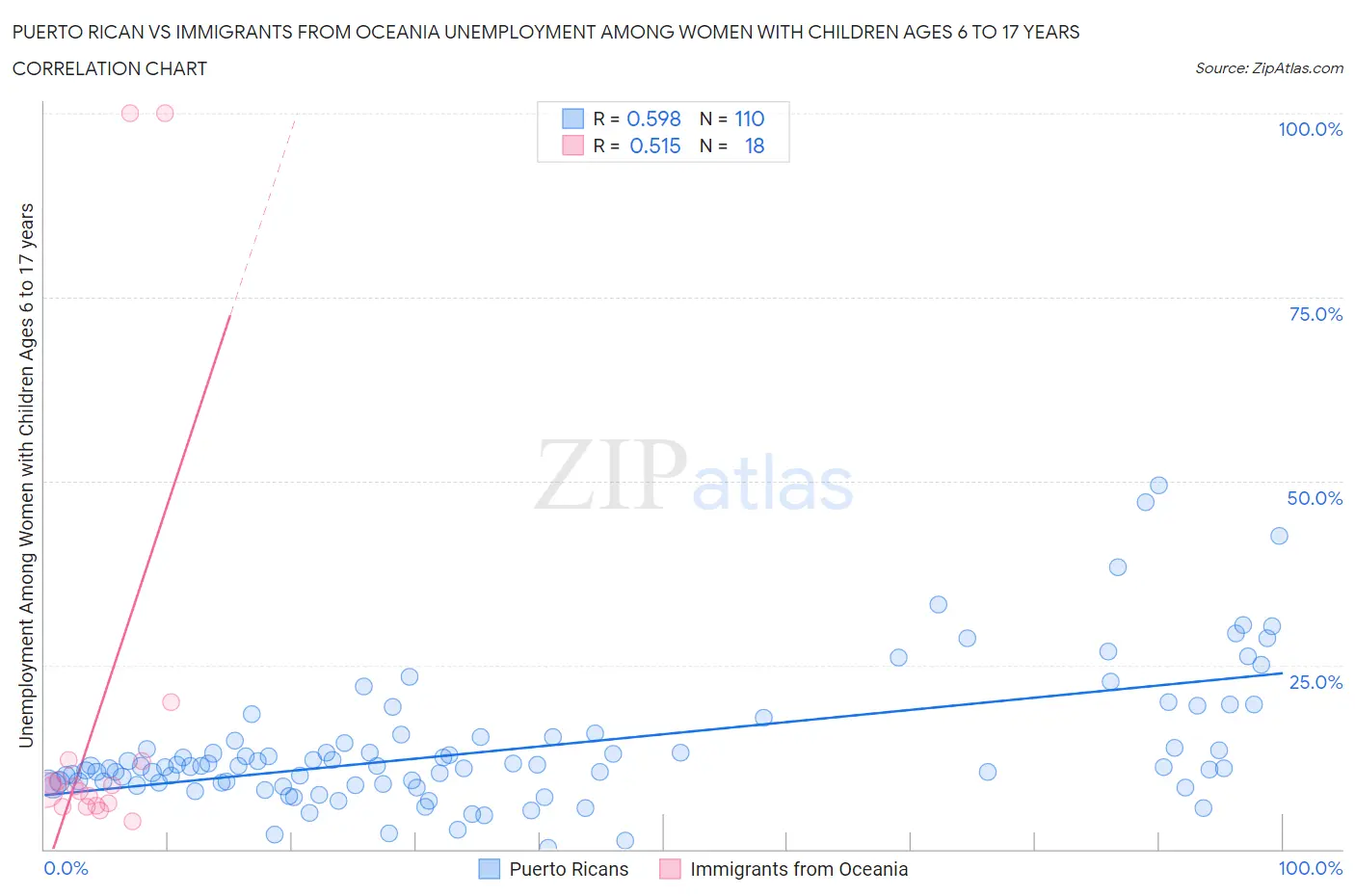 Puerto Rican vs Immigrants from Oceania Unemployment Among Women with Children Ages 6 to 17 years
