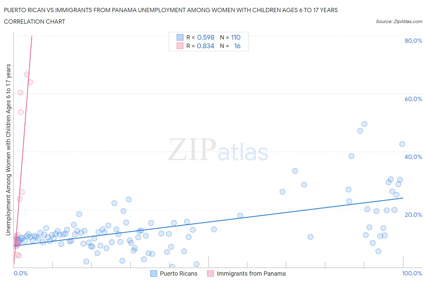 Puerto Rican vs Immigrants from Panama Unemployment Among Women with Children Ages 6 to 17 years