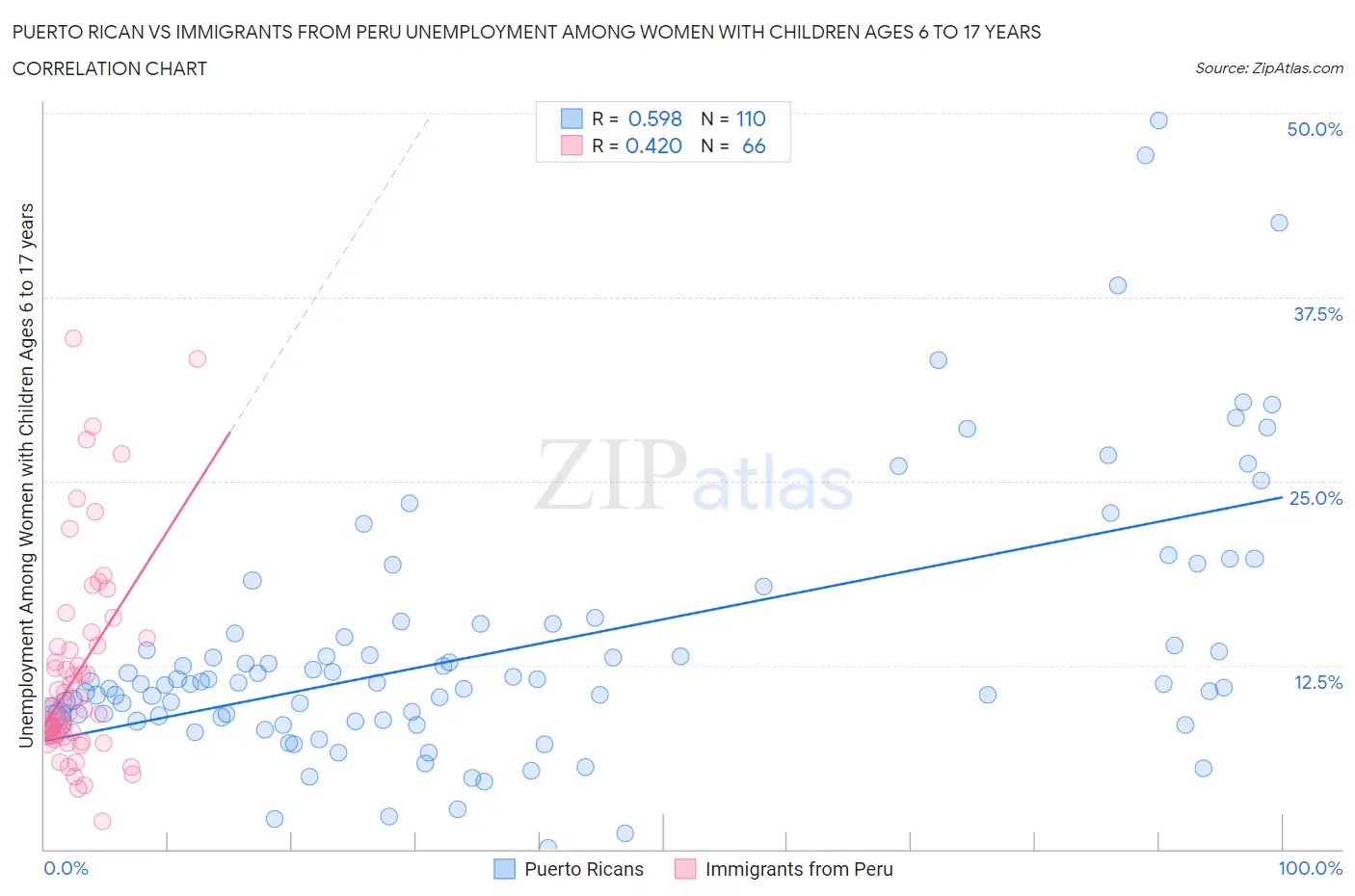 Puerto Rican vs Immigrants from Peru Unemployment Among Women with Children Ages 6 to 17 years