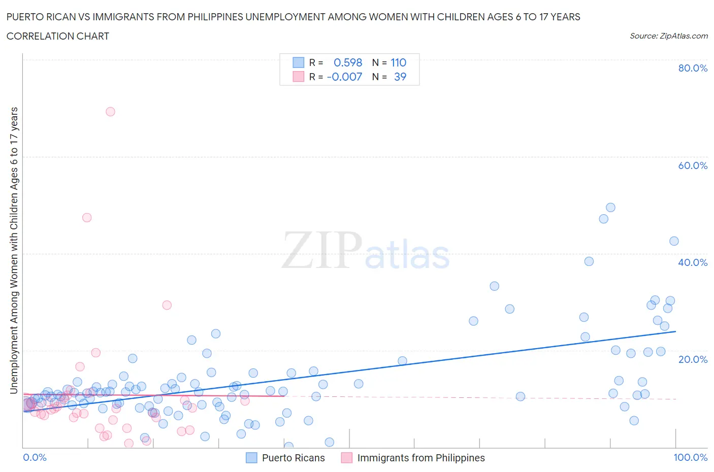 Puerto Rican vs Immigrants from Philippines Unemployment Among Women with Children Ages 6 to 17 years