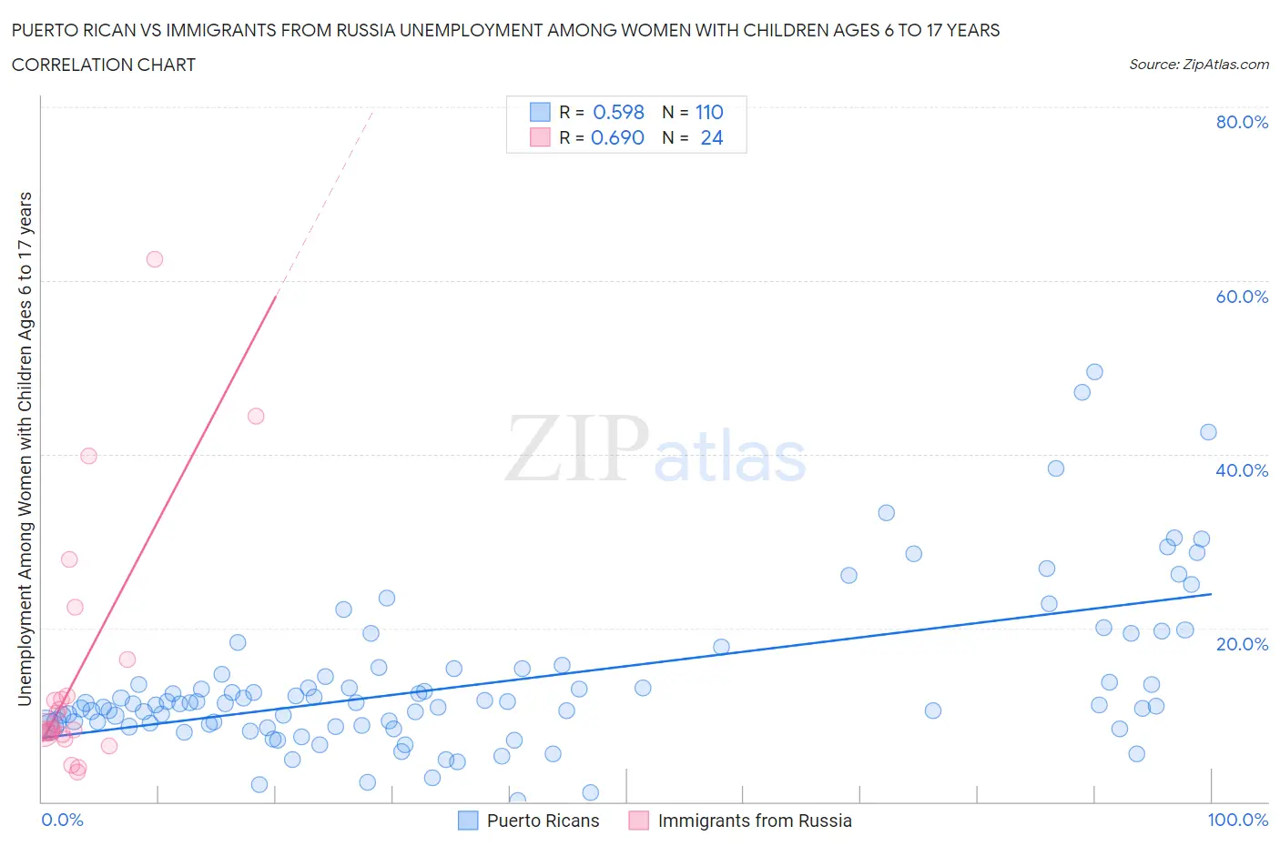 Puerto Rican vs Immigrants from Russia Unemployment Among Women with Children Ages 6 to 17 years