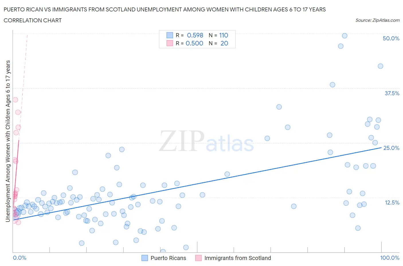 Puerto Rican vs Immigrants from Scotland Unemployment Among Women with Children Ages 6 to 17 years