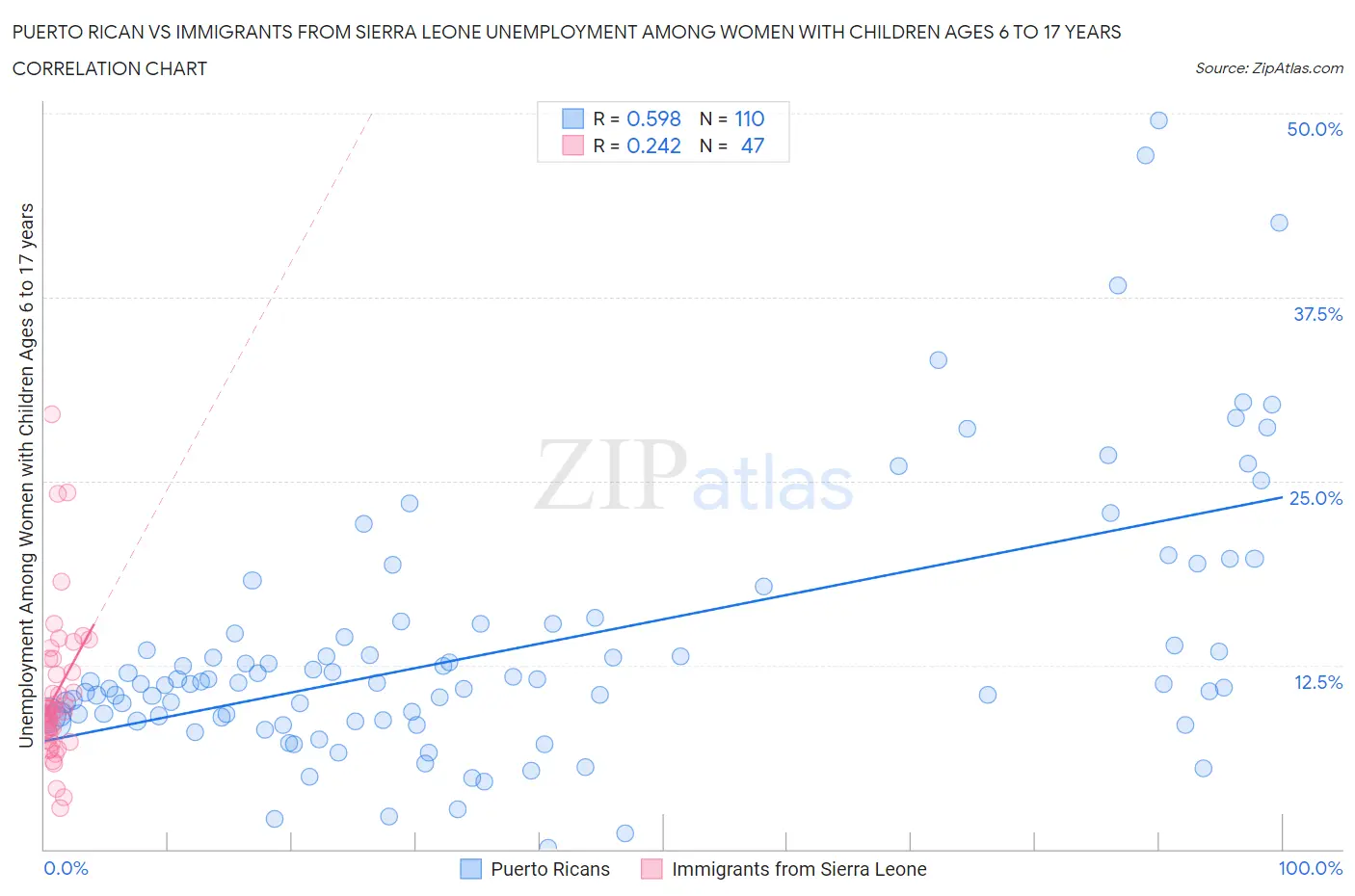Puerto Rican vs Immigrants from Sierra Leone Unemployment Among Women with Children Ages 6 to 17 years