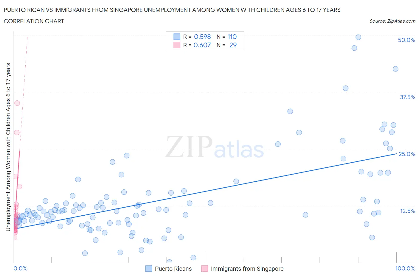 Puerto Rican vs Immigrants from Singapore Unemployment Among Women with Children Ages 6 to 17 years
