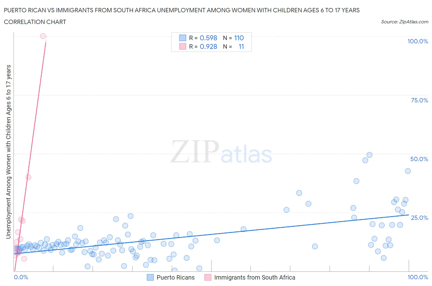 Puerto Rican vs Immigrants from South Africa Unemployment Among Women with Children Ages 6 to 17 years