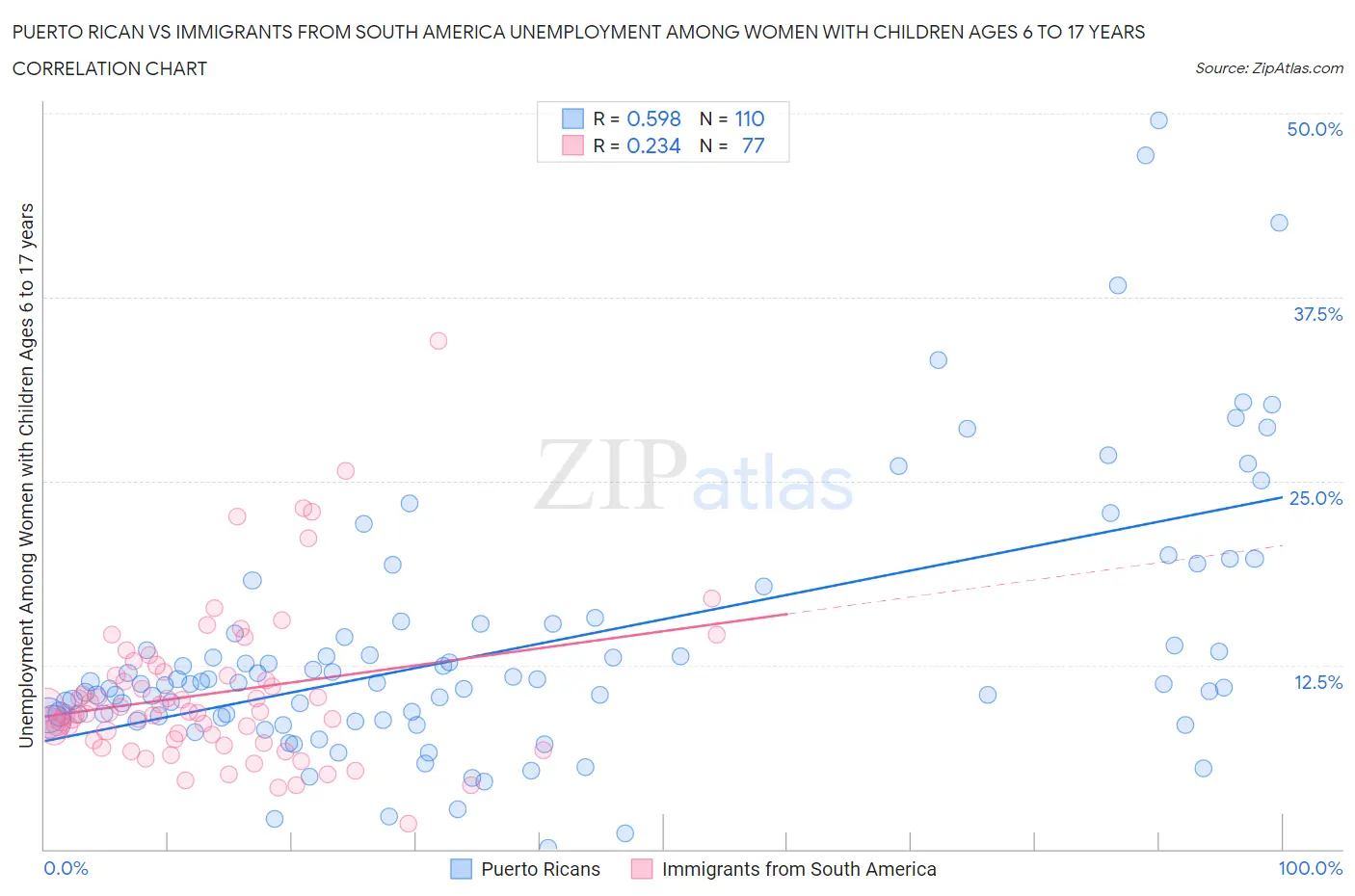 Puerto Rican vs Immigrants from South America Unemployment Among Women with Children Ages 6 to 17 years