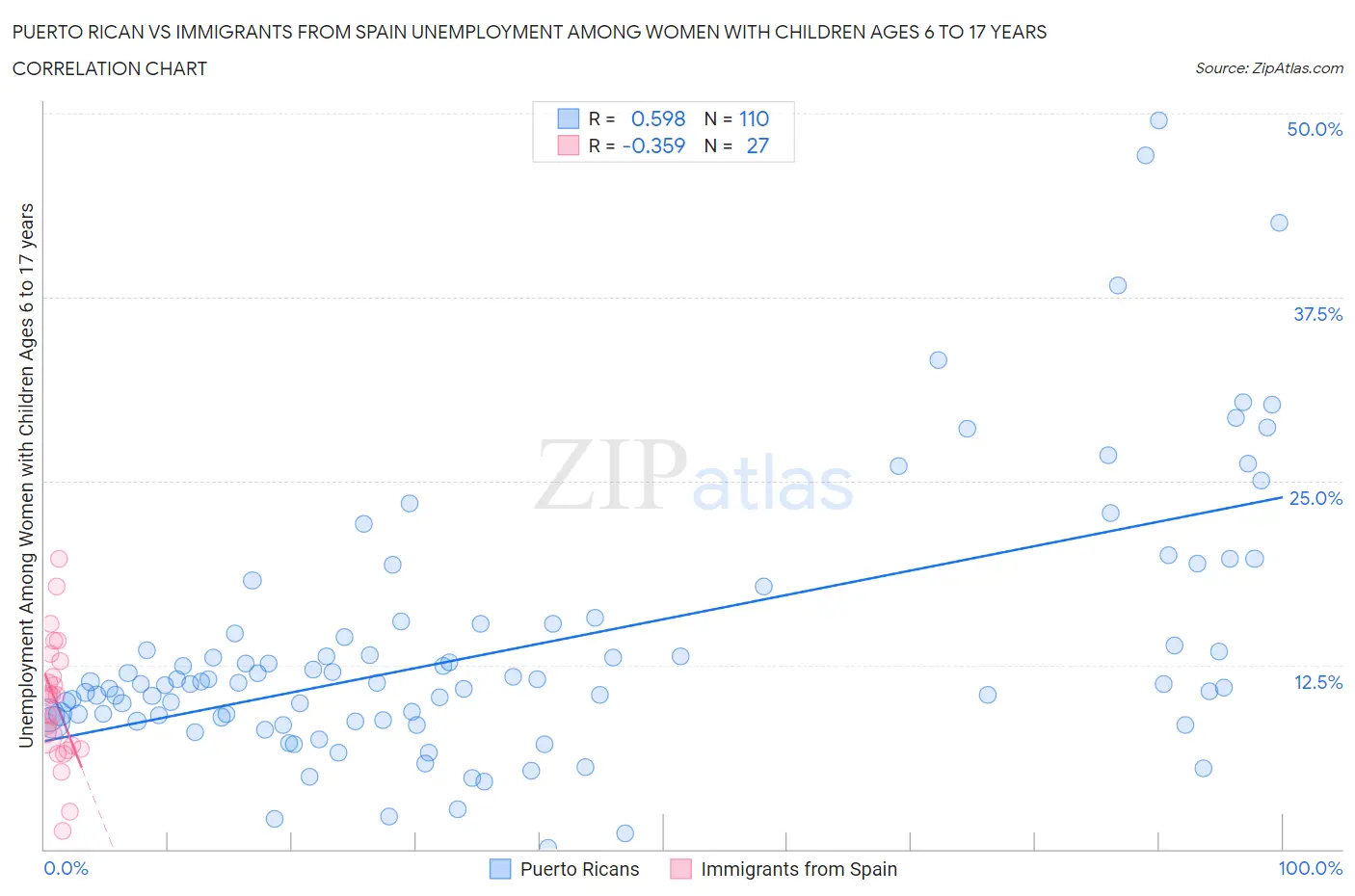 Puerto Rican vs Immigrants from Spain Unemployment Among Women with Children Ages 6 to 17 years