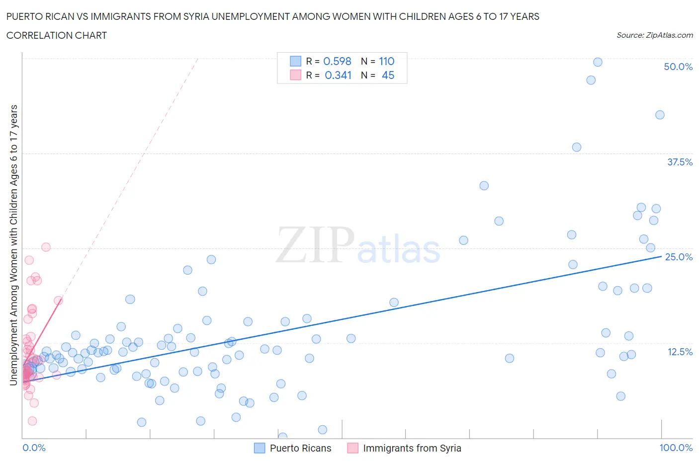 Puerto Rican vs Immigrants from Syria Unemployment Among Women with Children Ages 6 to 17 years