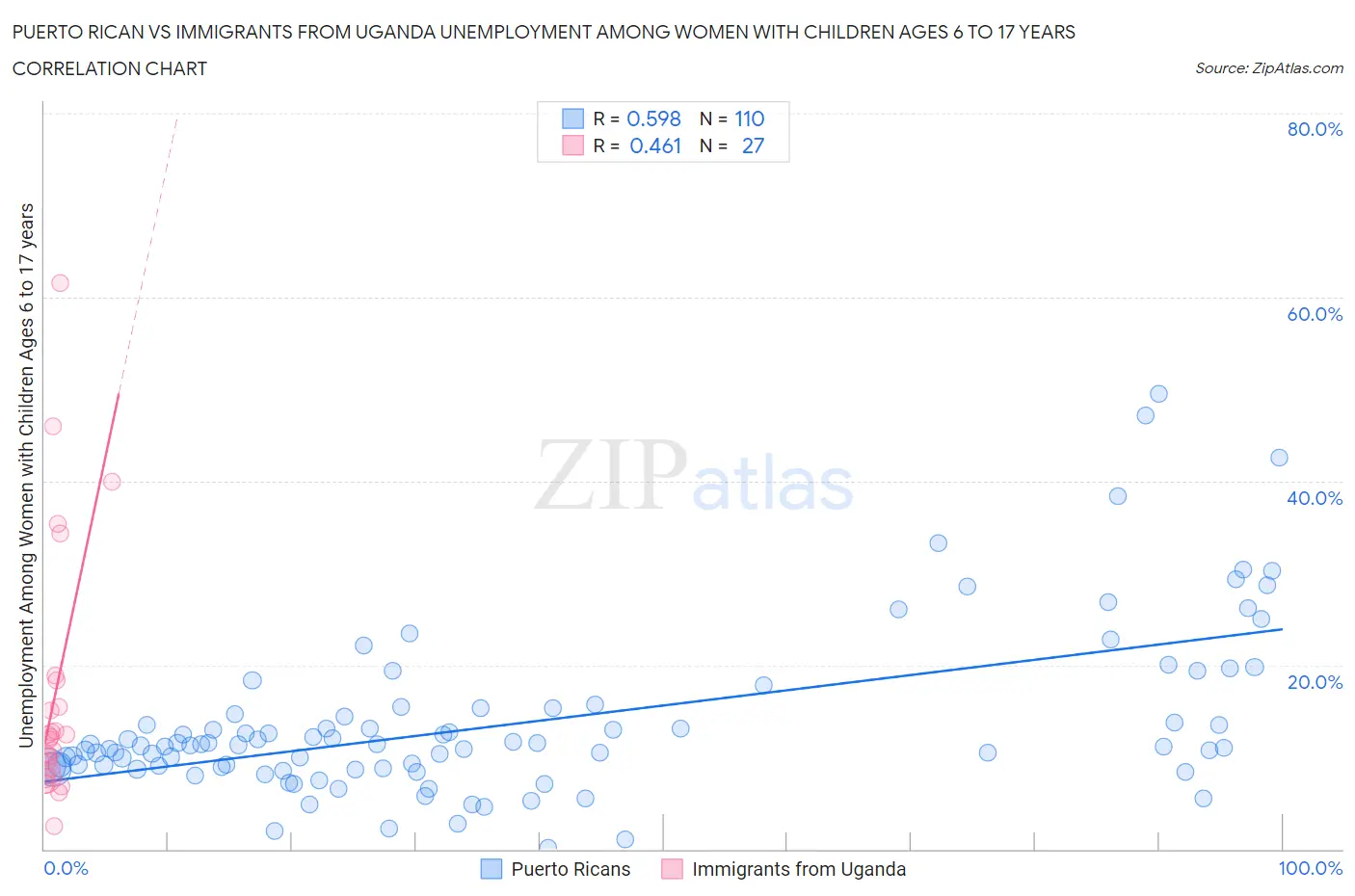 Puerto Rican vs Immigrants from Uganda Unemployment Among Women with Children Ages 6 to 17 years