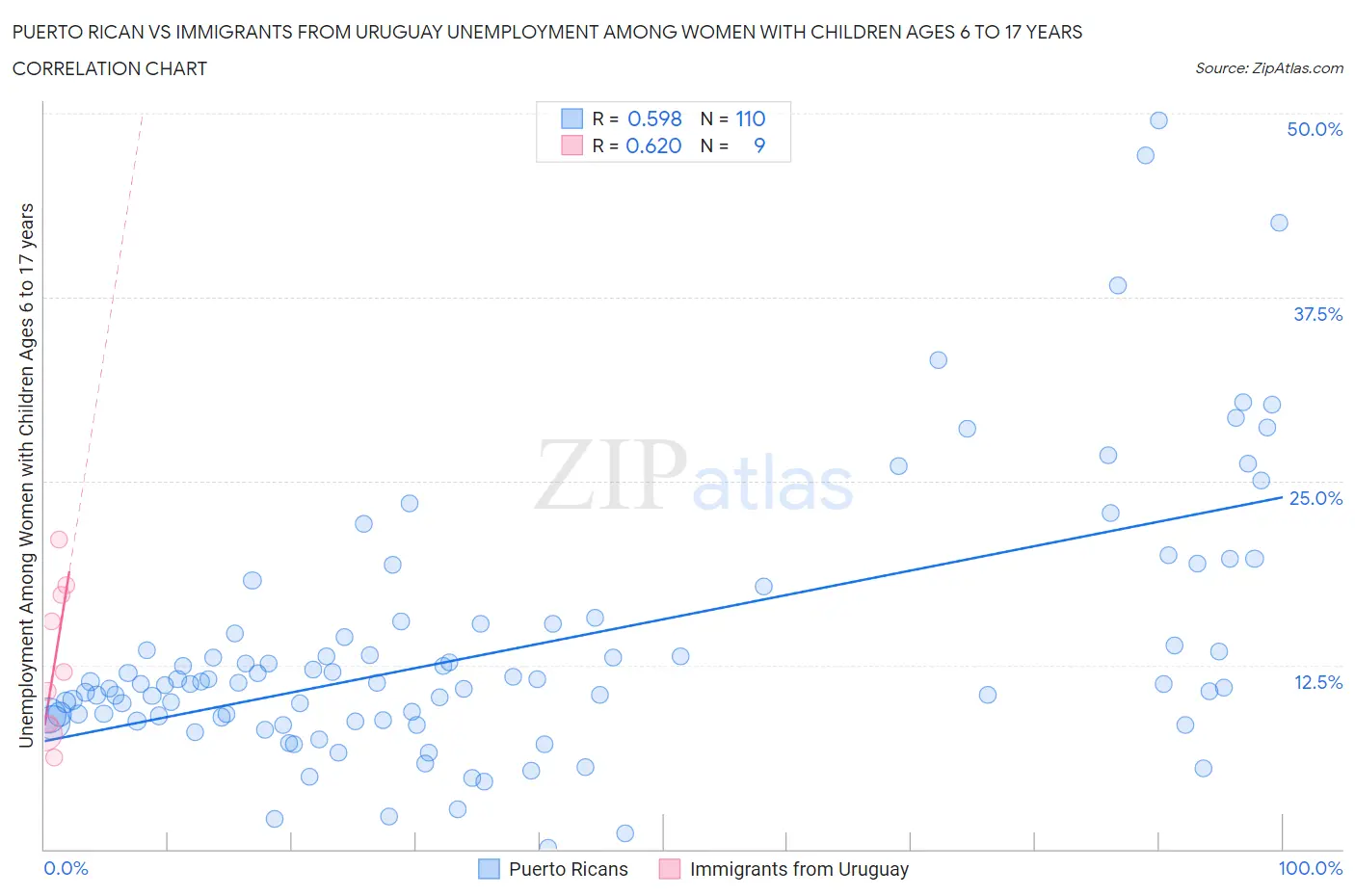 Puerto Rican vs Immigrants from Uruguay Unemployment Among Women with Children Ages 6 to 17 years