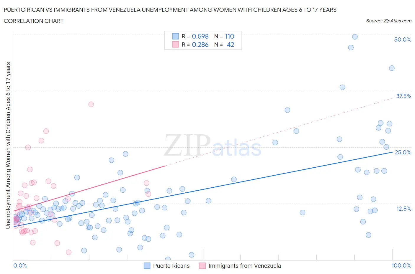 Puerto Rican vs Immigrants from Venezuela Unemployment Among Women with Children Ages 6 to 17 years
