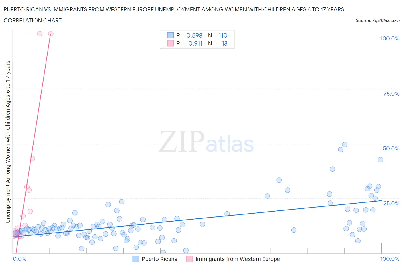 Puerto Rican vs Immigrants from Western Europe Unemployment Among Women with Children Ages 6 to 17 years