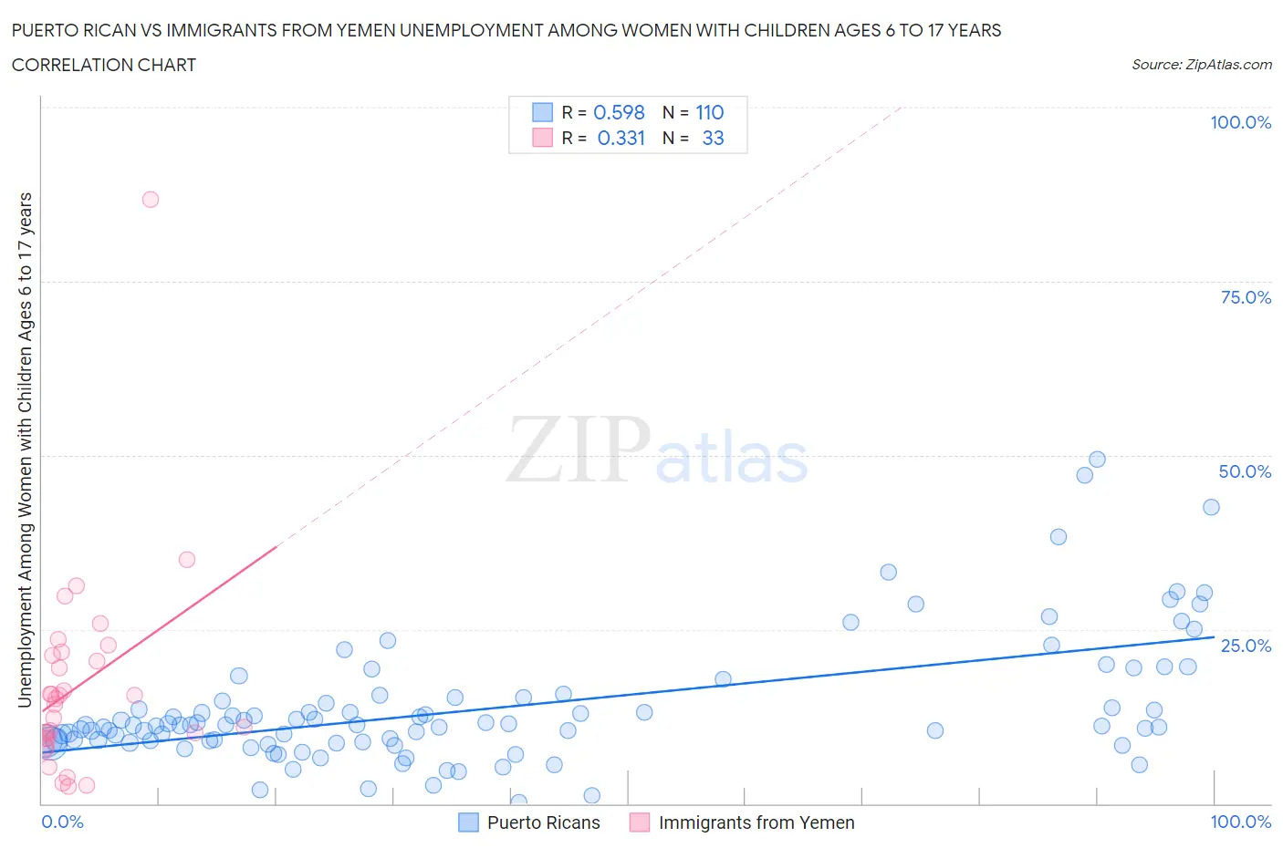 Puerto Rican vs Immigrants from Yemen Unemployment Among Women with Children Ages 6 to 17 years