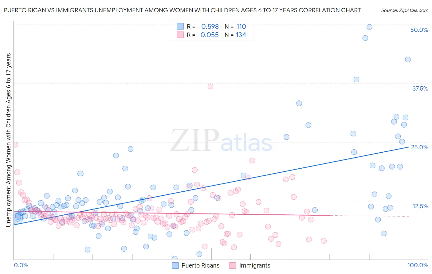 Puerto Rican vs Immigrants Unemployment Among Women with Children Ages 6 to 17 years