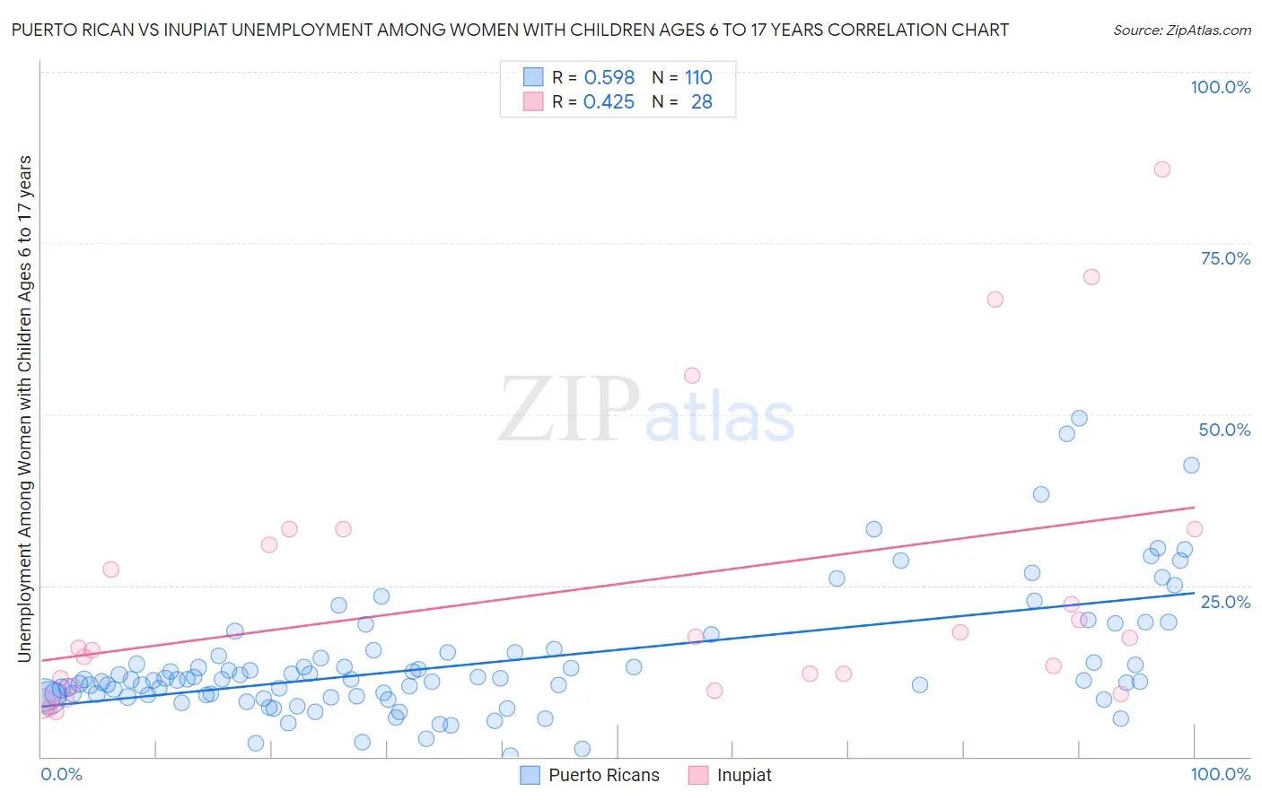 Puerto Rican vs Inupiat Unemployment Among Women with Children Ages 6 to 17 years