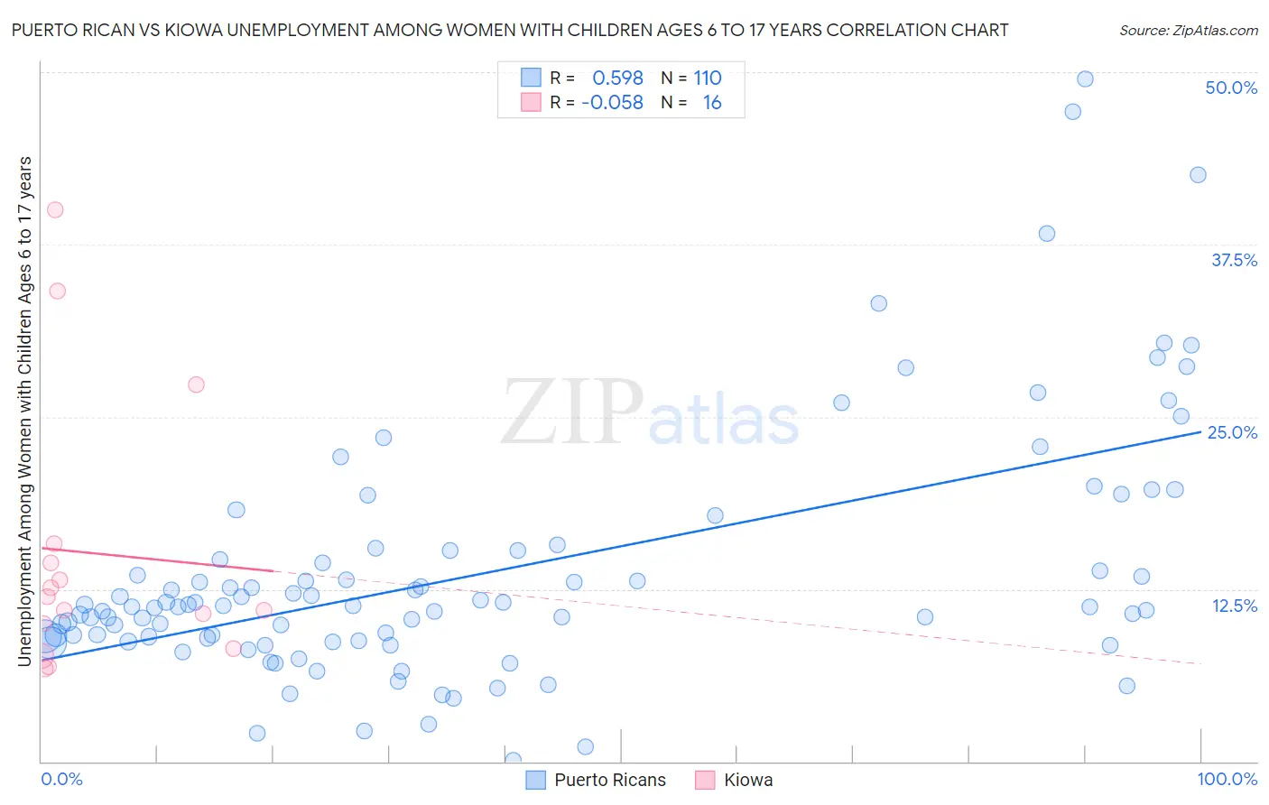 Puerto Rican vs Kiowa Unemployment Among Women with Children Ages 6 to 17 years